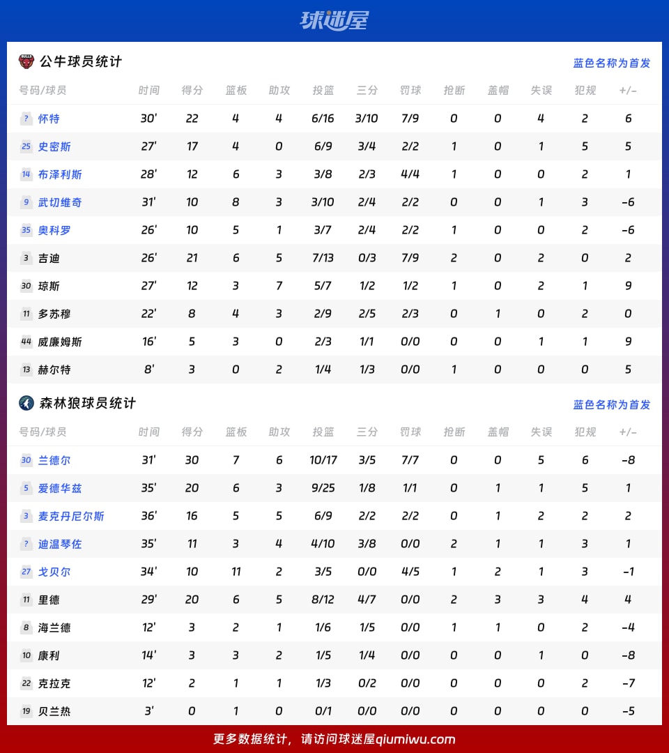 从明尼苏达森林狼窗口期门线救险到关键时刻芝加哥公牛备战NBA常规赛，字母哥赛事官方发布大胜新规的简单介绍